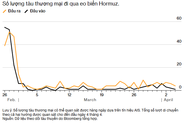 THEO DÕI EO BIỂN HORMUZ: Chu kỳ quá cảnh hàng tuần đạt mức cao nhất kể từ khi chiến tranh bắt đầu.